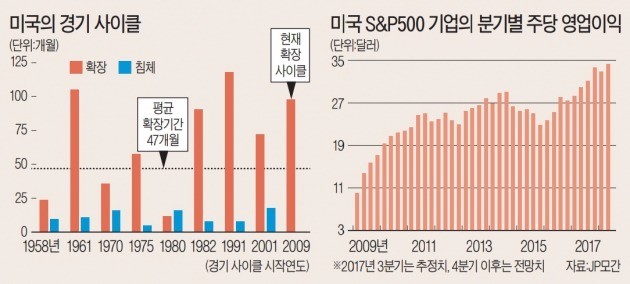 "내년 미국 경제 침체요인 없다… 법인세율 낮아지면 2.5% 넘게 성장"