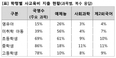 신한은행 "미취학 아동 사교육비, 월평균 18만원"