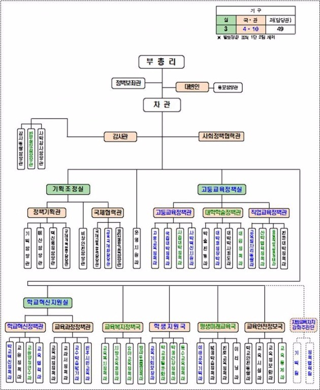 교육부 조직개편(안)에 따른 조직도. / 출처=교육부 제공