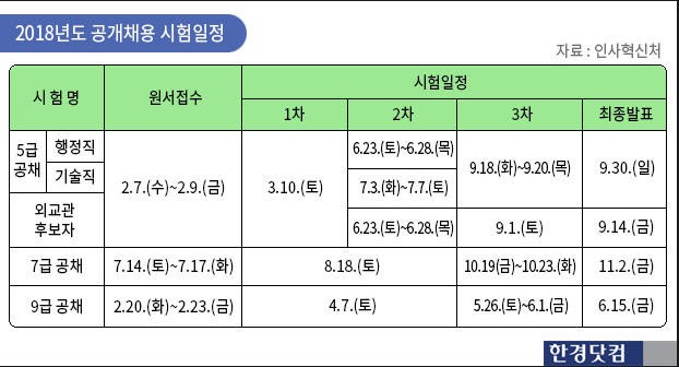 2018년 국가공무원 공채일정 확정 "선발 소요기간 단축"