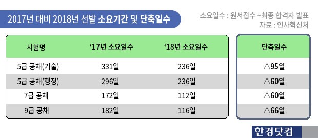 2018년 국가공무원 공채일정 확정 "선발 소요기간 단축"