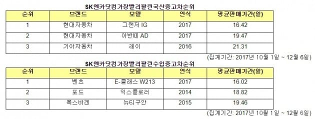 올연말 가장 빨리 팔리는 중고차는 현대차 ‘신형 그랜저’