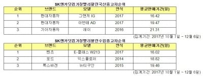 올연말 가장 빨리 팔리는 중고차는 현대차 '신형 그랜저'