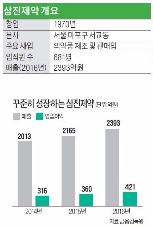 [K바이오 프런티어] "마곡 시대 여는 삼진제약… AI 접목한 혁신신약으로 날아오를 것"