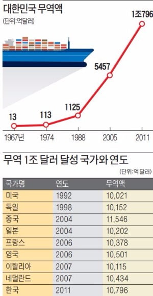 [뉴스 인 포커스] 한국, 올해 수출 잘해 세계무역 9위로… 3년만에 다시 '무역 1조달러 클럽' 진입