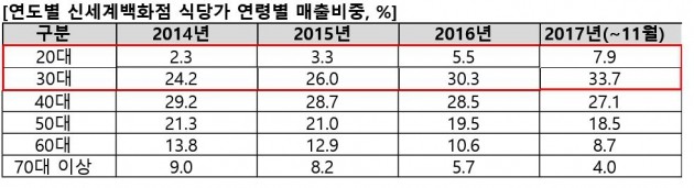 확 젊어진 백화점 식당가 "20~30대 고객이 몰린다"