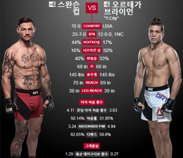 컵 스완슨, UFC서 32개월 만에 패배…오르테가 '무패 행진'