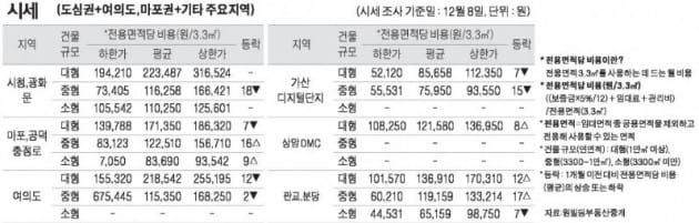 [12/11] 주간 오피스 시세 및 추천 임대 물건