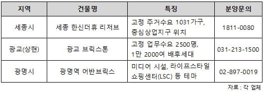 미래가치 높은 ‘랜드마크’ 상가 분양 타이밍 잡아라