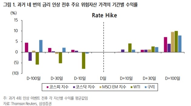 미국 기준금리 1.25~1.50%로 인상… 증권가 "예견된 사안, 불확실성 해소 기대"