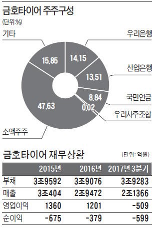 [마켓인사이트] "유상증자로 금호타이어 인수하겠다"