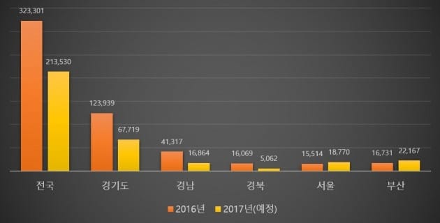 올해 아파트 분양, 경기도 줄고 서울·부산 늘었다