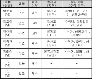 <표>메가스터디 출신 수능 만점자 / 출처=메가스터디 제공