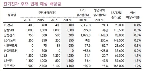 올해 호실적 거둔 IT주, 배당 매력도는?