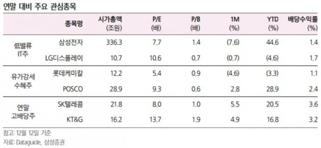 "低밸류 IT주·유가강세 수혜주·고배당주로 연말 대비해야"-삼성 