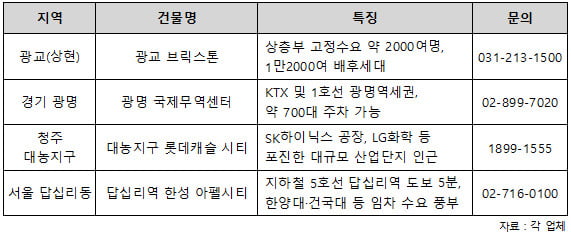 올해 수익형부동산 키워드는 '다운사이징'