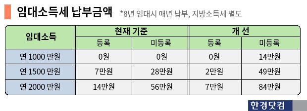 [임대주택 등록 활성화 방안]8년 이상 임대사업자에 건보료 인상분 80% 감면