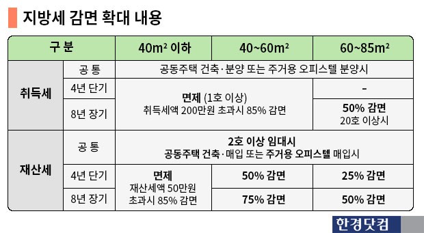 [임대주택 등록 활성화 방안]8년 이상 임대사업자에 건보료 인상분 80% 감면