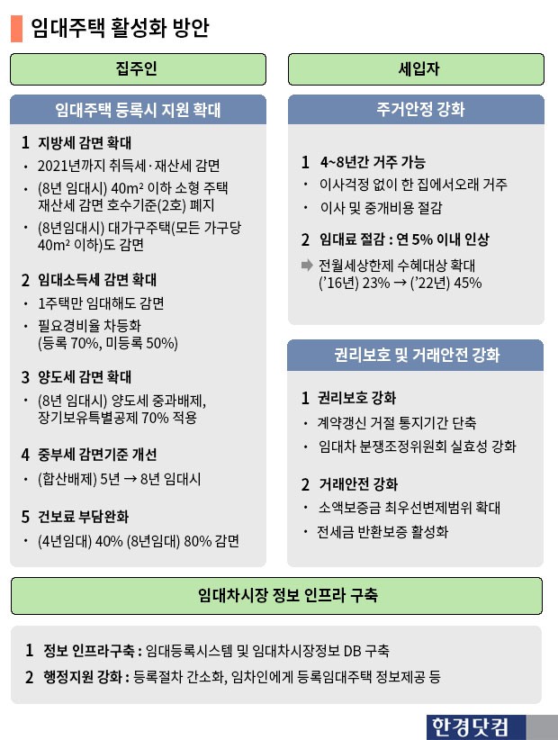 [임대주택 등록 활성화 방안]8년 이상 임대사업자에 건보료 인상분 80% 감면