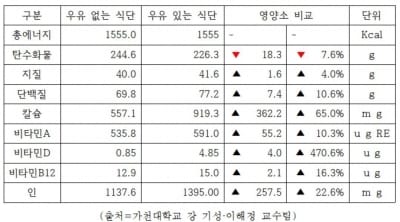 [우유 가치의 재발견]가천대 강기성·이해정 교수팀 "우유, 체중감량에 도움"