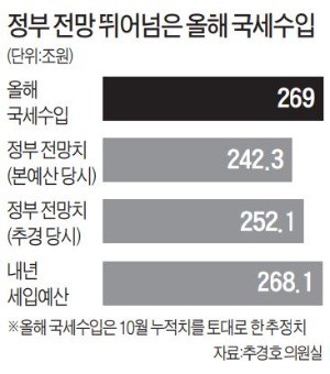 "올 국세 수입 269조 전망… 내년 세수목표까지 추월"