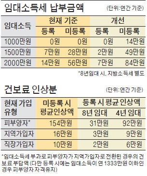 '8년 임대' 등록땐 소득세 7만원 … 등록 안하면 84만원으로 '껑충'