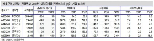 재무구조 개선 기업 중 눈여겨 볼 상장사는?