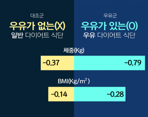 [우유 가치의 재발견]가천대 강기성·이해정 교수팀 "우유, 체중감량에 도움"