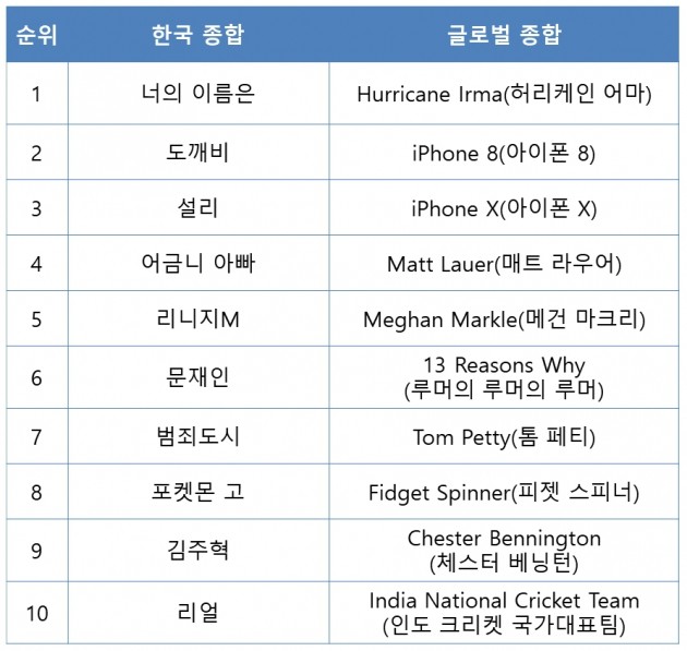 자료=구글코리아