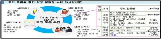 '교육과정 우수사례'로 선정된 경기 희성초의 프로그램. / 출처=교육부 제공