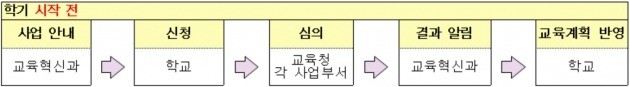 '학교대상 목적사업 일괄안내제' 흐름도. / 출처=서울교육청 제공