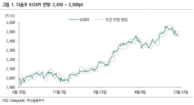 "다음주 코스피 2450~2500 전망…주식 비중 확대 전략 유효"-하나