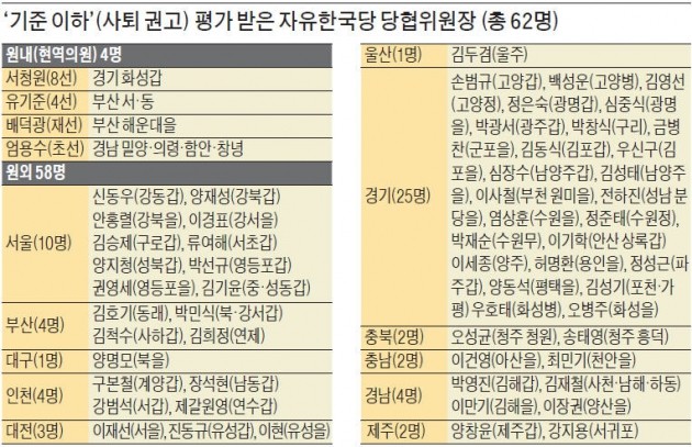 홍준표의 인적청산… '친박' 서청원·유기준 등 당협위원장 62명 '물갈이'