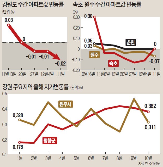 '올림픽 약발' 벌써 끝?… 강원도 부동산 '이상기류'