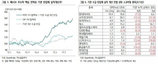 기관 매수 공백 남아있는 실적 개선주 13選-하나