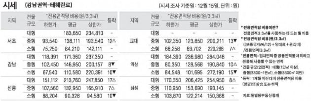 [12/18] 주간 오피스 시세 및 추천 임대 물건