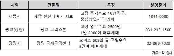 2018년 토지보상금…수익형부동산 시장 우향우? 