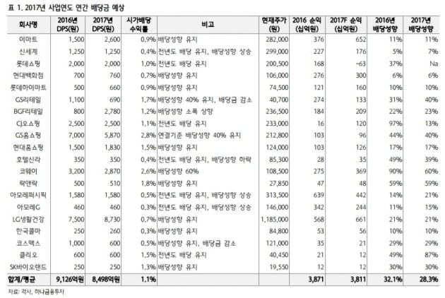 "사드 타격·소비 침체…유통업종 배당금 전년 대비 0.7% 감소" 