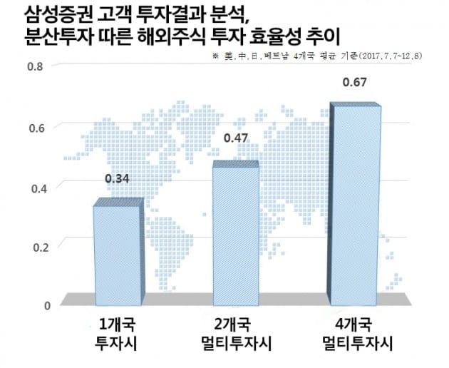 삼성증권 해외분산 투자 효율성. (자료 = 삼성증권)