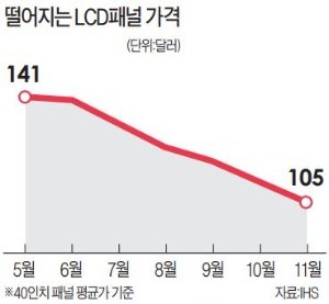 [산업 Index] LCD패널값 25% 하락… 中 증설로 공급 증가 우려