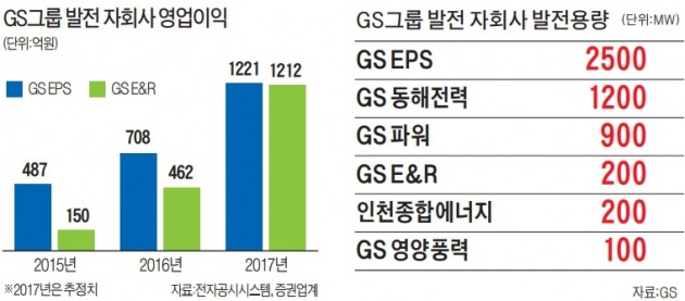 허창수 10년 뚝심… GS 발전사업 이익 급증