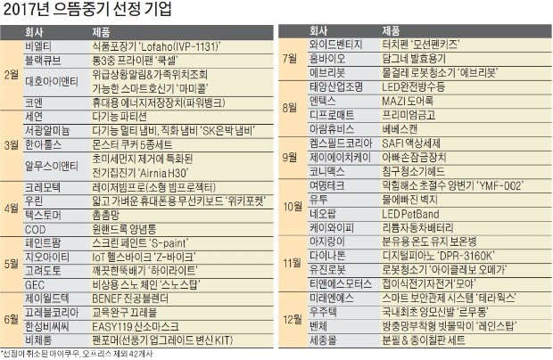 [2017 으뜸중기제품] "한경 보도 이후 인지도 상승… 대형 유통망 뚫고 해외판로 개척"