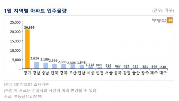 새해 벽두부터 입주 폭탄 "화성·경남 등 미입주 우려"