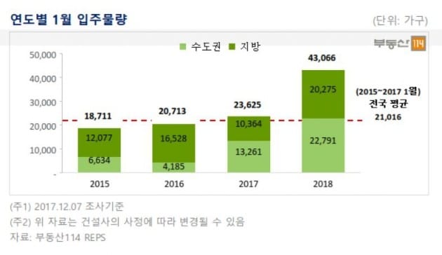 새해 벽두부터 입주 폭탄 "화성·경남 등 미입주 우려"