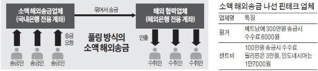 핀테크업체들, 소액 해외송금 업무 본격화