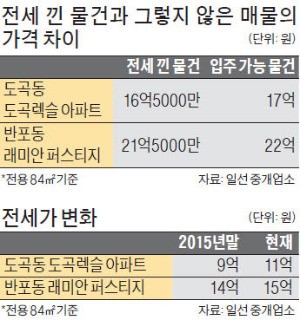 같은 아파트, 다른 가격… 세입자 없으면 몸값 더 높네