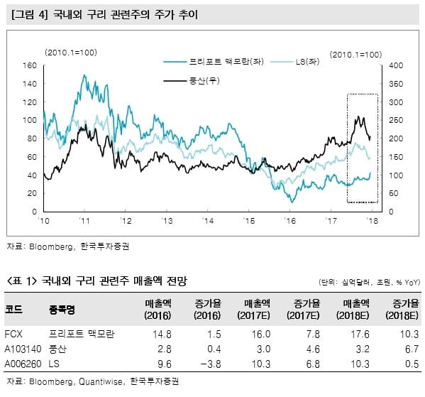 "美 광산주 강세…경기민감·구리관련株 관심-한국