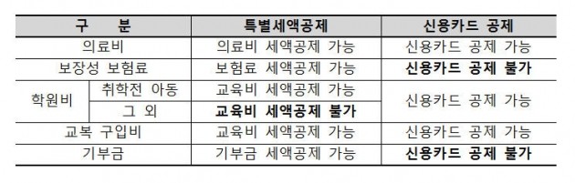 [2017 연말정산] "초등학생 학원비 교육공제 되나요" 자주 묻는 Q&A 19