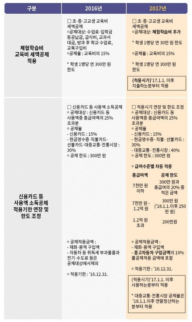 2017 연말정산 올해부터 달라지는 점 "13월의 보너스 더 받아가세요"