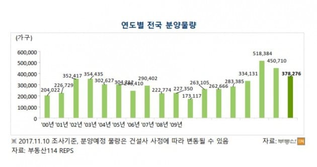 [2018 부동산] 내년 분양 "재건축·재개발 호조…청약 양극화"